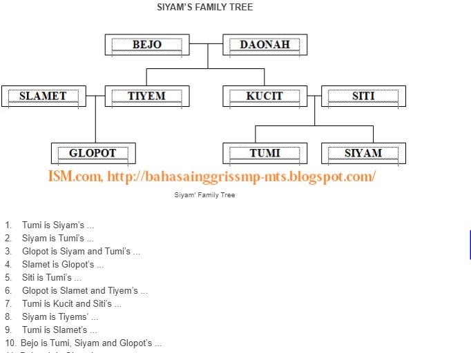 Observe the family tree below, then complete the sentence based on the family tree!